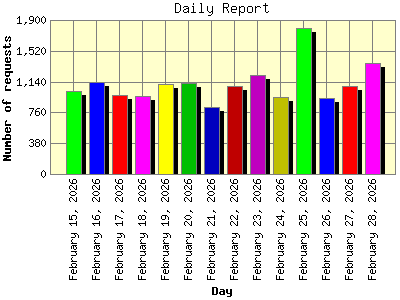 Daily Report: Number of requests by Day.