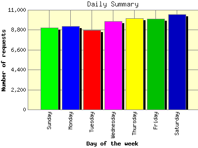 Daily Summary: Number of requests by Day of the week.