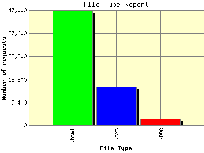 File Type Report: Number of requests by File Type.