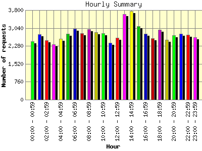 Hourly Summary: Number of requests by Hour.