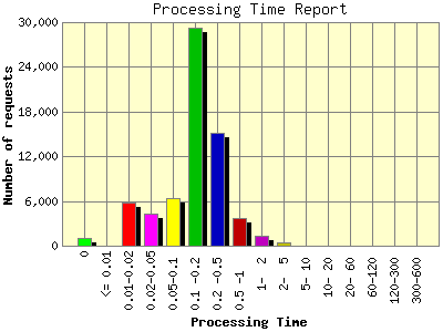 Processing Time Report: Number of requests by Processing Time.