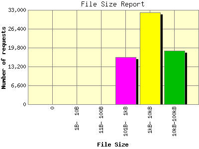 File Size Report: Number of requests by File Size.