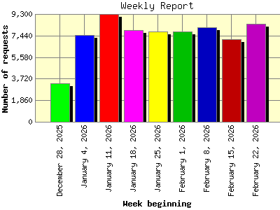 Weekly Report: Number of requests by Week beginning.